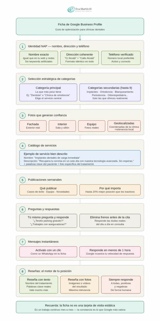 Infografía sobre SEO local para clínicas dentales
